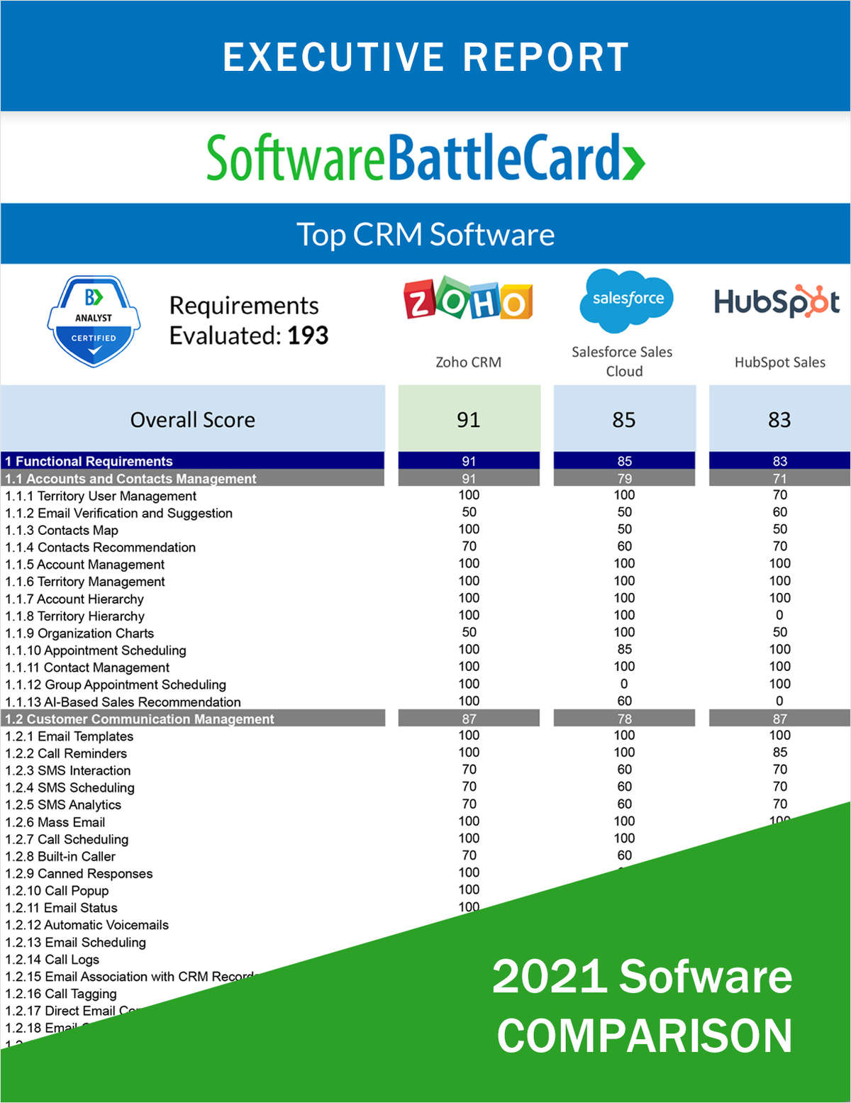 Top CRM Software BattleCard--Zoho CRM vs. Salesforce vs. HubSpot Sales