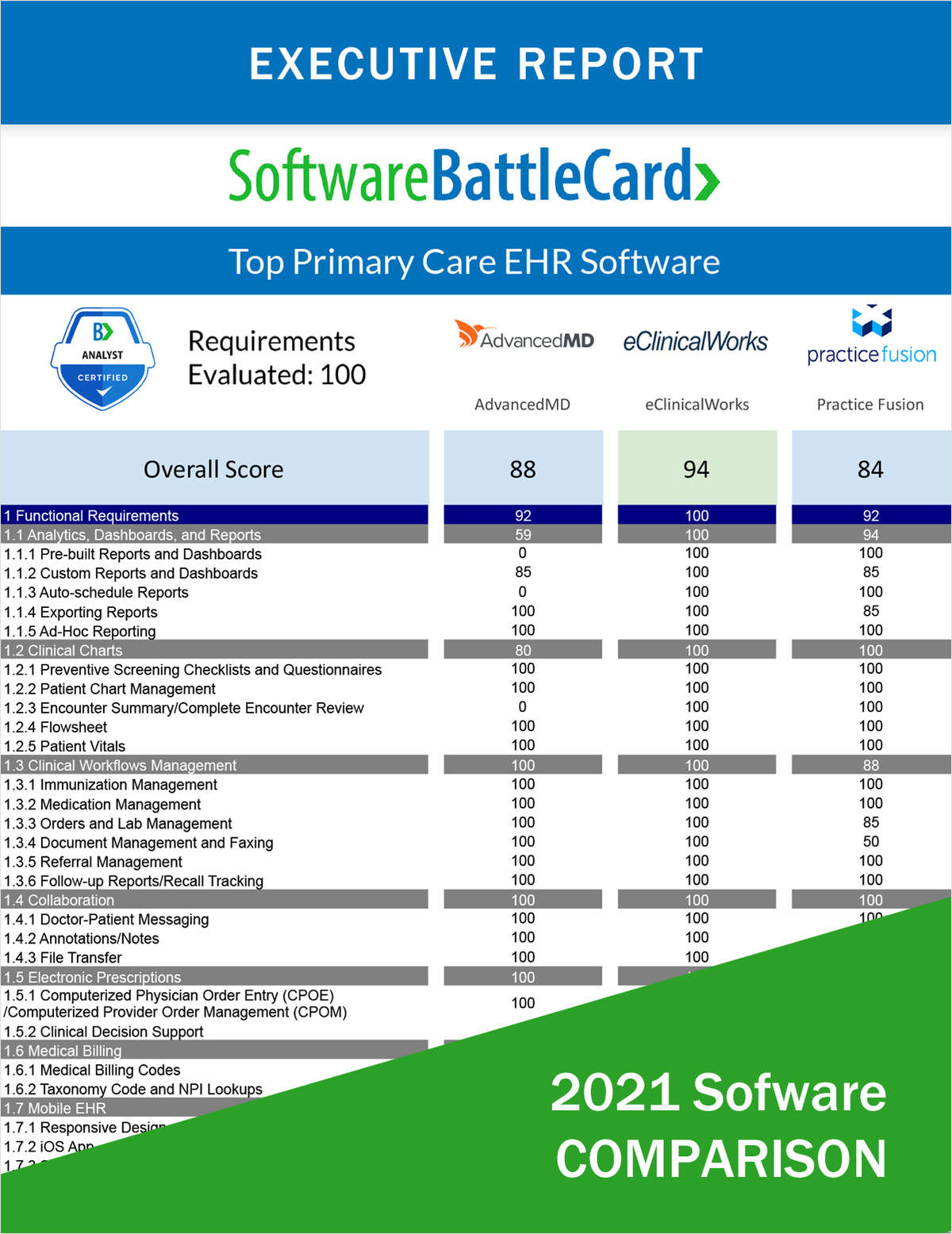 Primary Care EHR Software BattleCard--AdvancedMD vs. eClinicalWorks vs. Practice Fusion