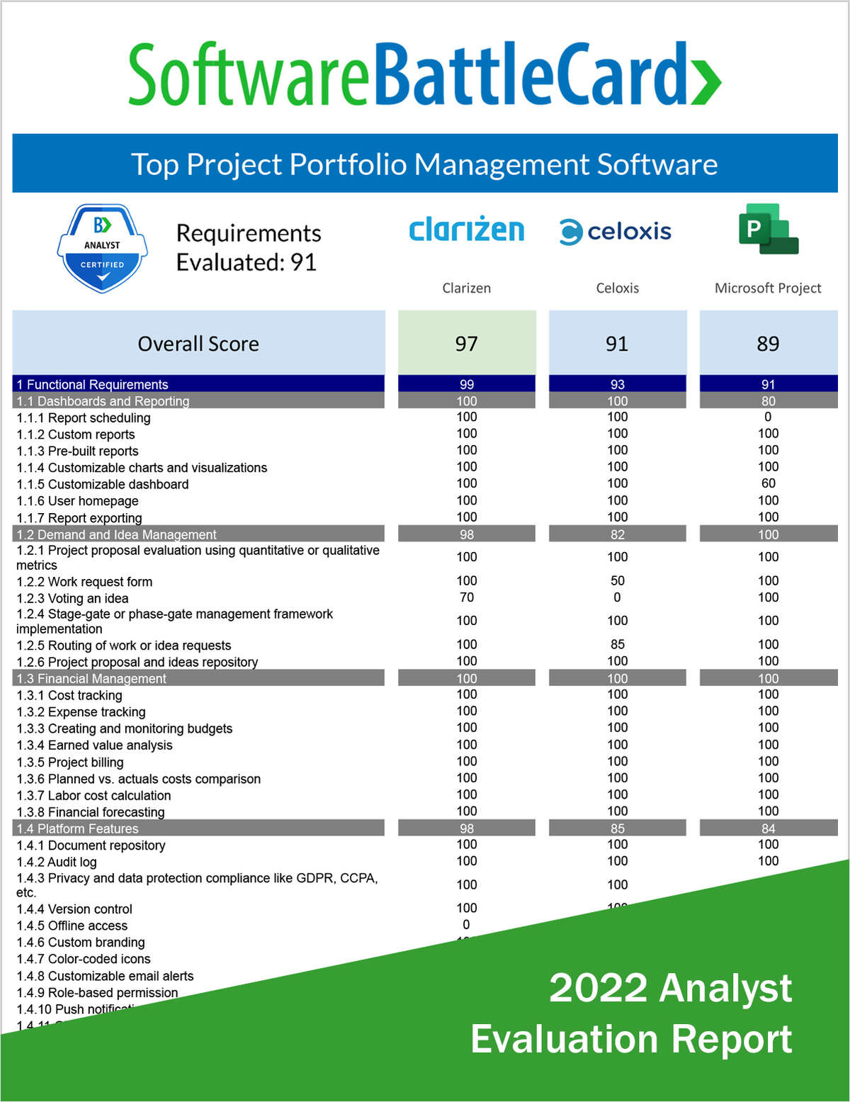Top Project Portfolio Management (PPM) Software BattleCard--Clarizen vs. Celoxis vs. Microsoft Project