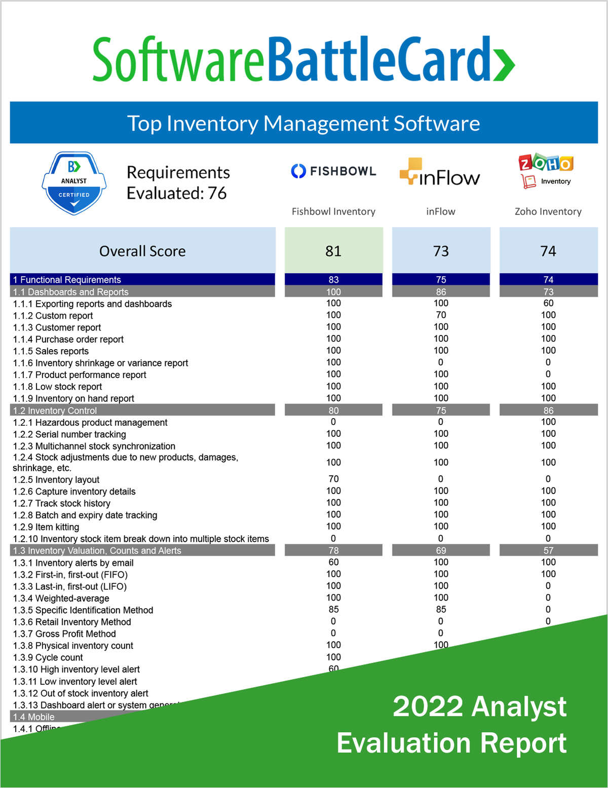 Top Inventory Management Software BattleCard--Fishbowl Inventory vs. inFlow vs. Zoho Inventory