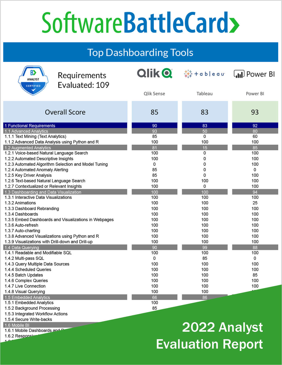 Best BI Dashboard Software--Qlik Sense vs. Tableau vs. Power BI