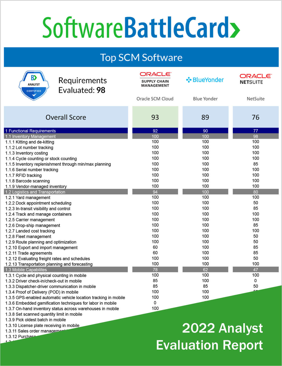 Top Supply Chain Management (SCM) Software--Oracle SCM Cloud vs. Blue Yonder vs. Oracle NetSuite