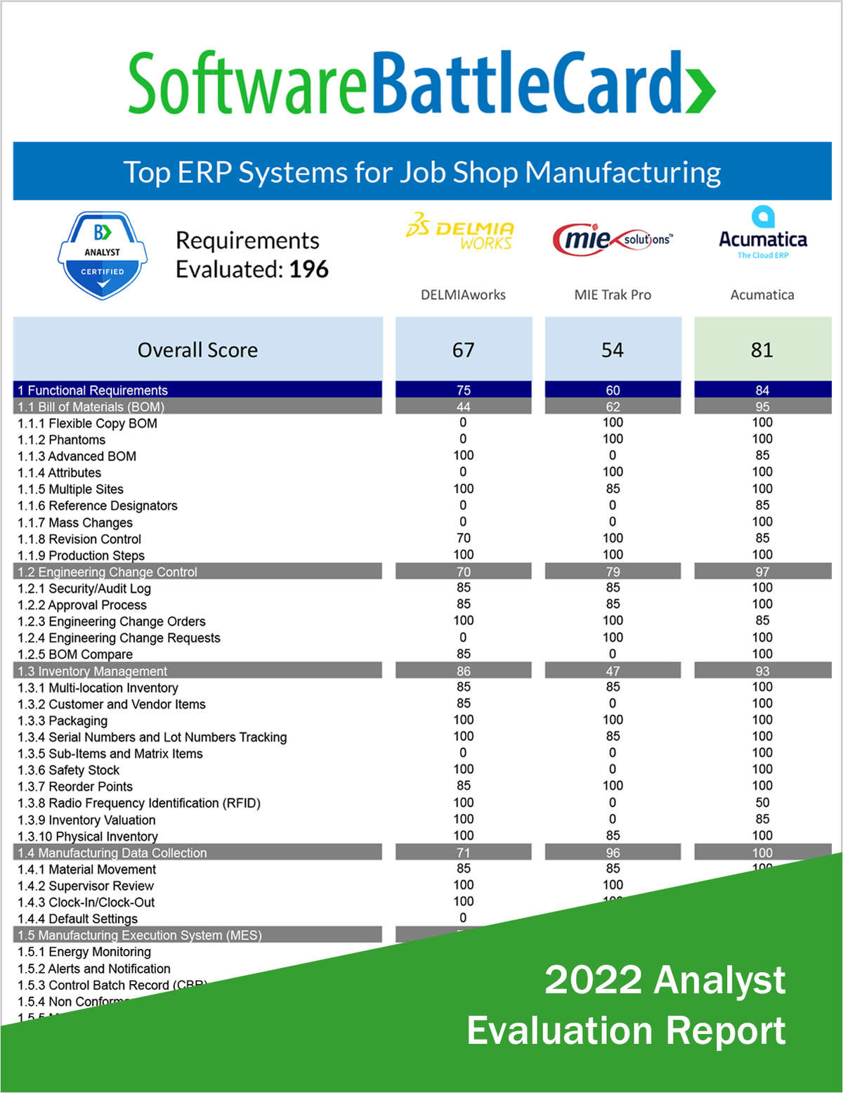 Top ERP Systems for Job Shop Manufacturing--DELMIAworks vs. MIE Trak Pro vs. Acumatica