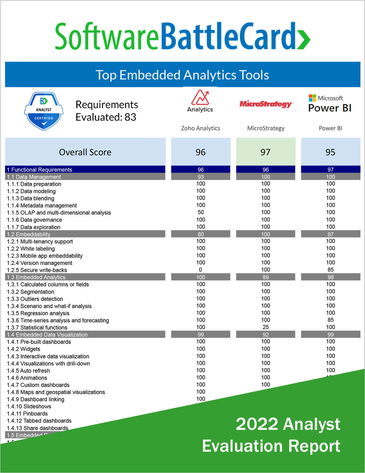 Top Embedded Analytics Tools--Zoho Analytics vs. MicroStrategy vs. Microsoft Power BI