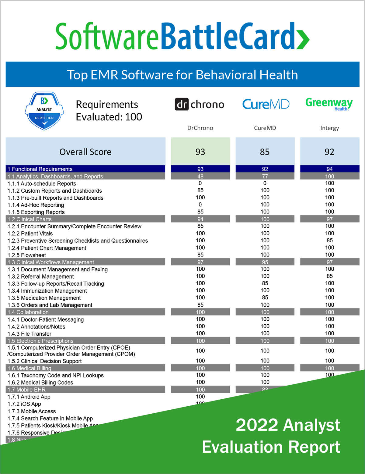 Top EMR Software for Behavioral Health--DrChrono vs. CureMD vs. Intergy