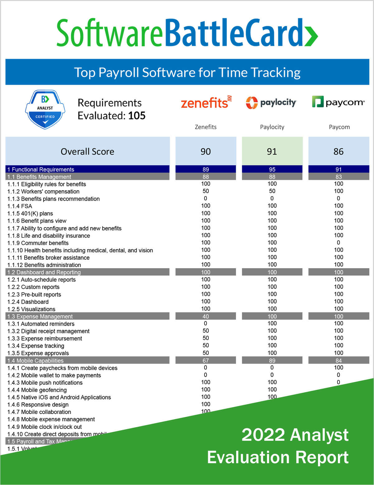 Top Payroll Software for Time Tracking--Zenefits vs. Paylocity vs. Paycom