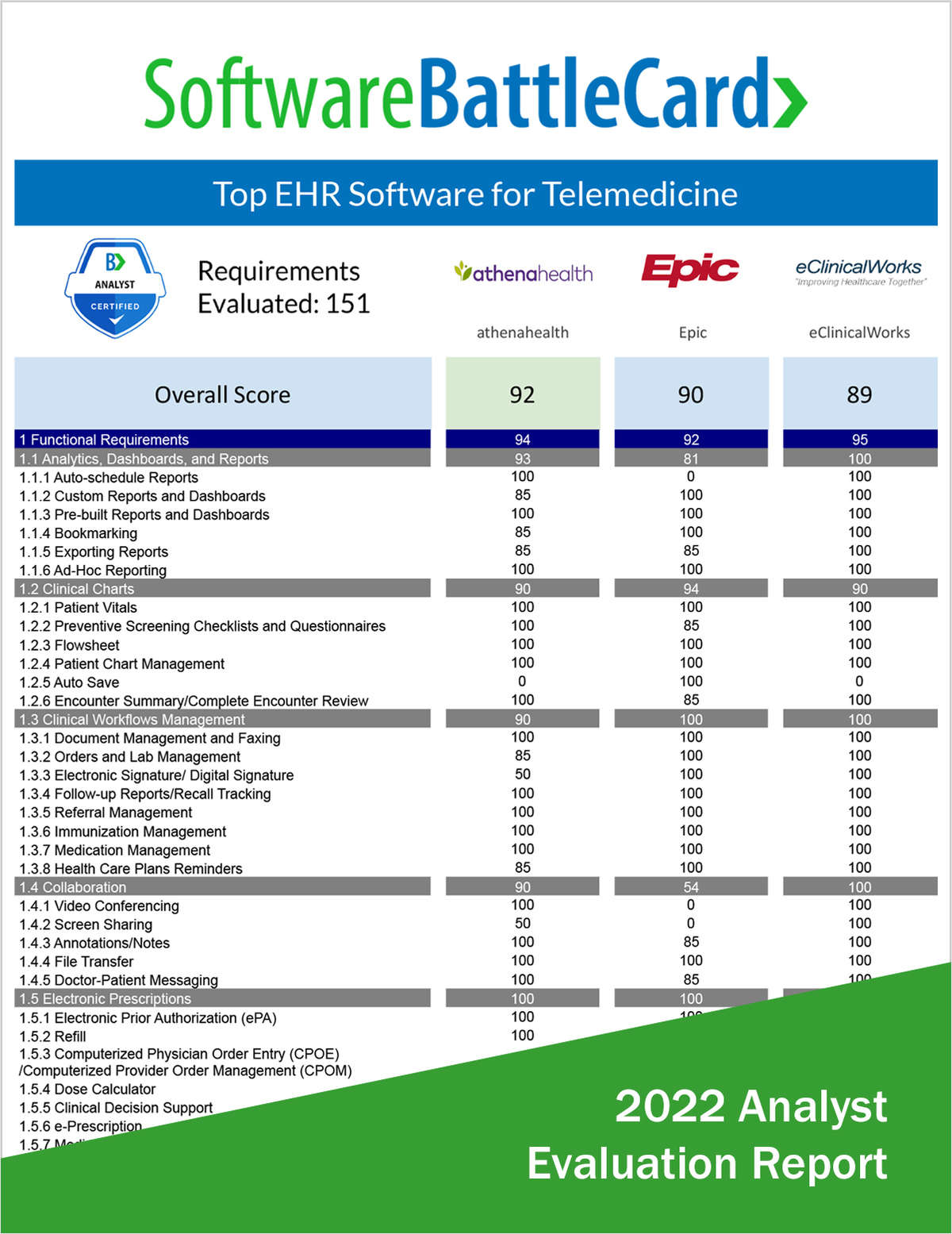 Best EHR Software for Telemedicine--athenahealth vs. Epic vs. eClinicalWorks