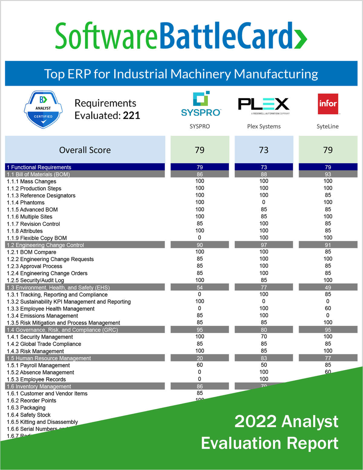 Top ERP for Industrial Machinery Manufacturing--SYSPRO vs. Plex Systems vs. Infor SyteLine