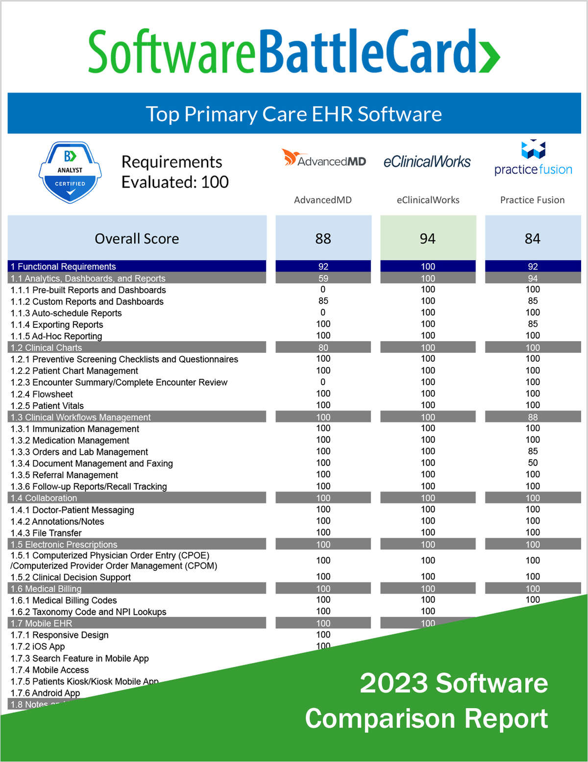 Best Primary Care EHR Software--AdvancedMD vs. eClinicalWorks vs. Practice Fusion