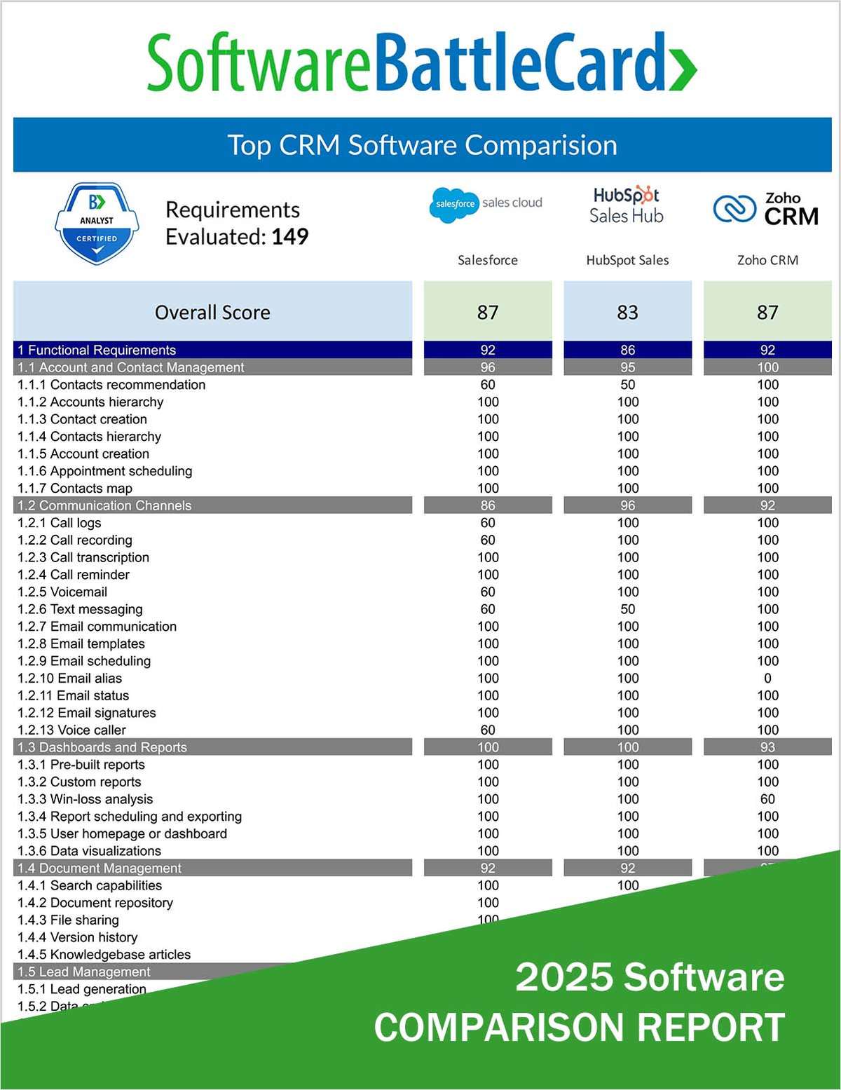 CRM Software BattleCard―Salesforce vs. HubSpot vs. Zoho CRM