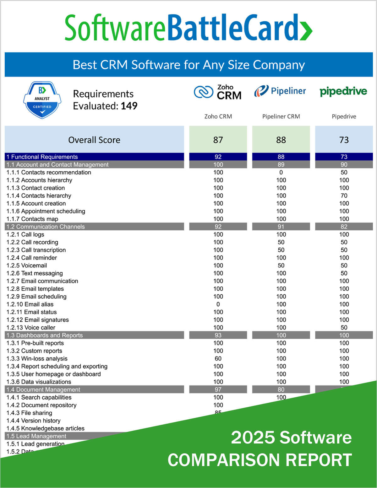 Best CRM Software for Any Size Company―Zoho CRM vs. Pipeliner CRM vs. Pipedrive