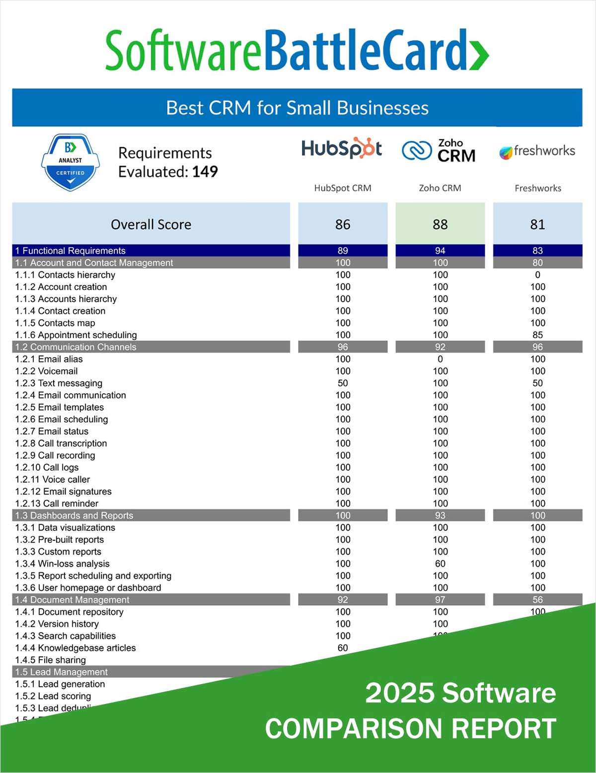 Best CRM Software for Small Businesses 2025―HubSpot CRM vs. Zoho CRM vs. Freshworks