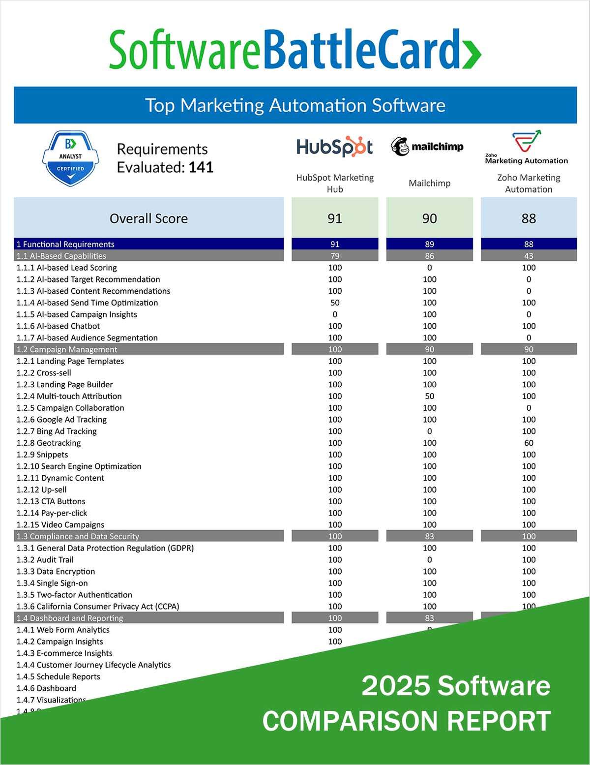 Marketing Automation Software BattleCard―HubSpot vs. Mailchimp vs. Zoho Marketing Automation