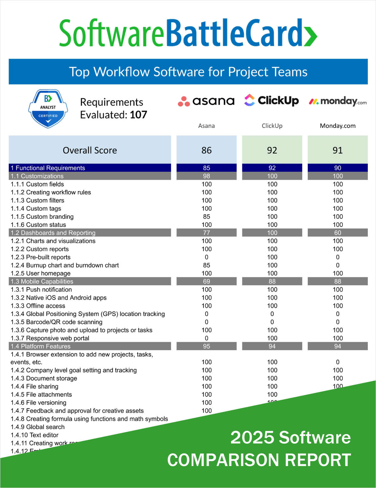 Top Workflow Software for Project Teams BattleCard―Asana vs. ClickUp vs. Monday.com