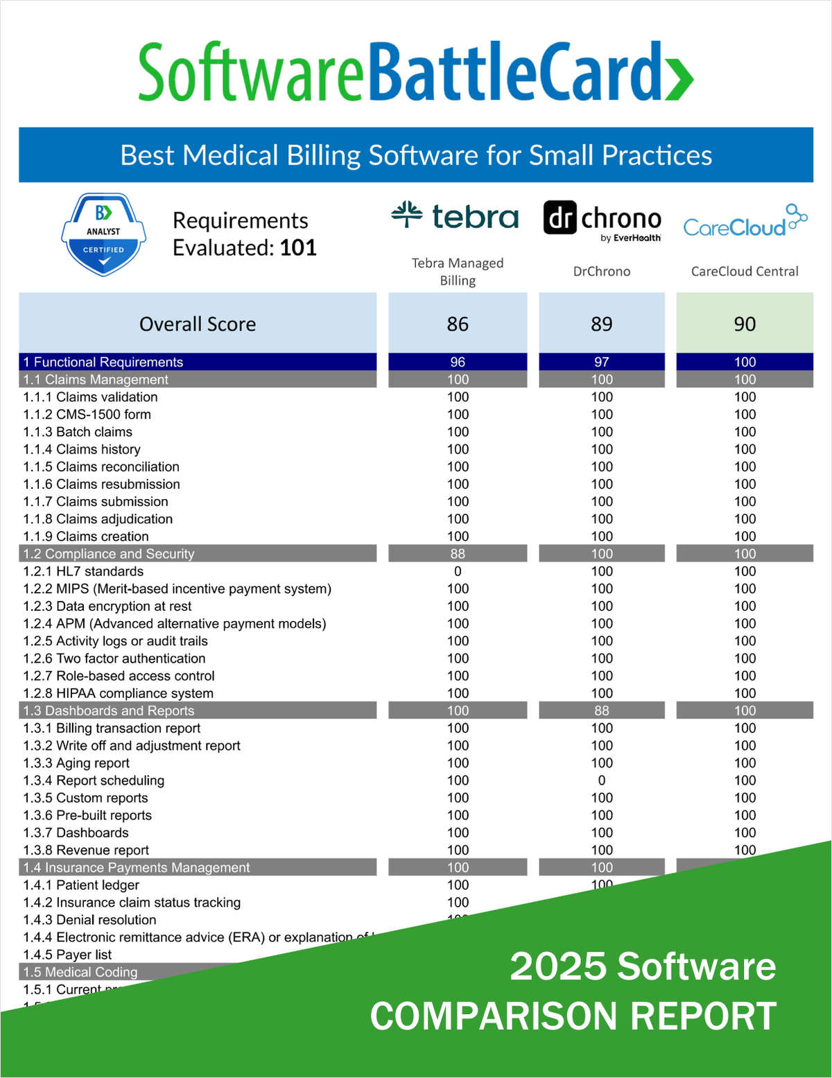 Best Medical Billing Software for Small Practices―Tebra Managed Billing vs. DrChrono vs. CareCloud Central