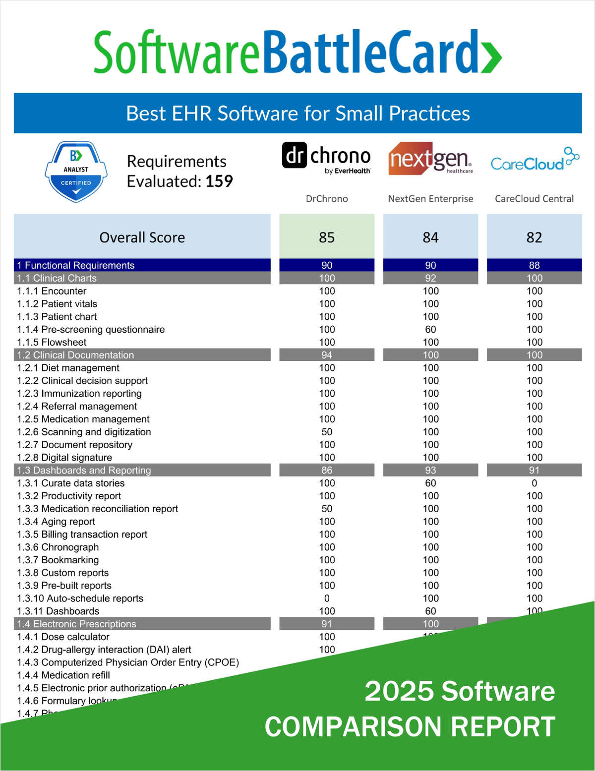 Best EHR Software for Small Practices―DrChrono vs. NextGen Enterprise vs. CareCloud Central