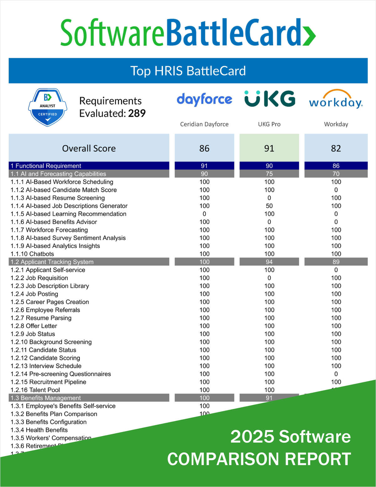 Top HRIS Comparison 2025--Ceridian Dayforce vs. UKG Pro (UltiPro) vs. Workday HR Software