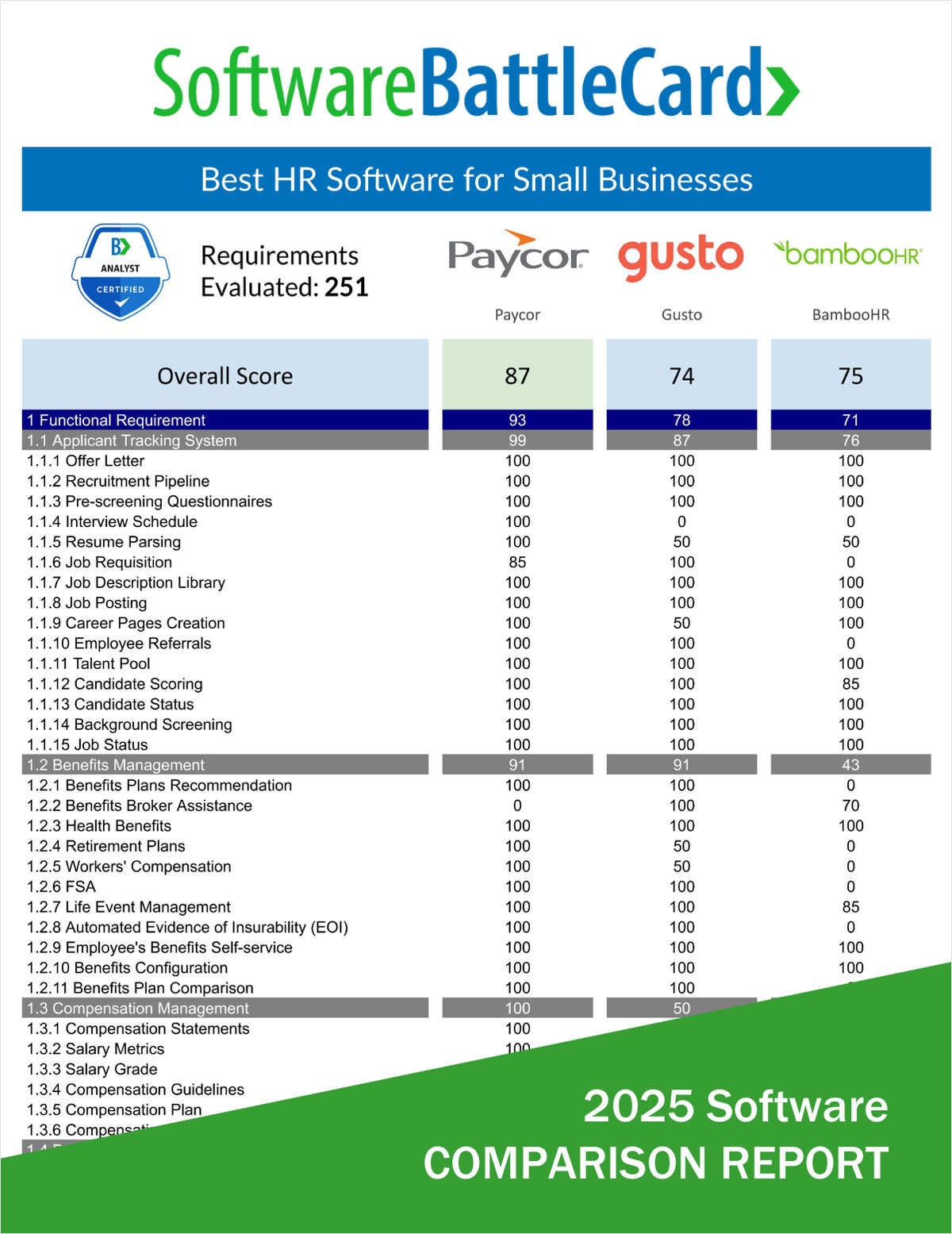 Best HR Software for Small Businesses―Paycor vs. Gusto vs. BambooHR