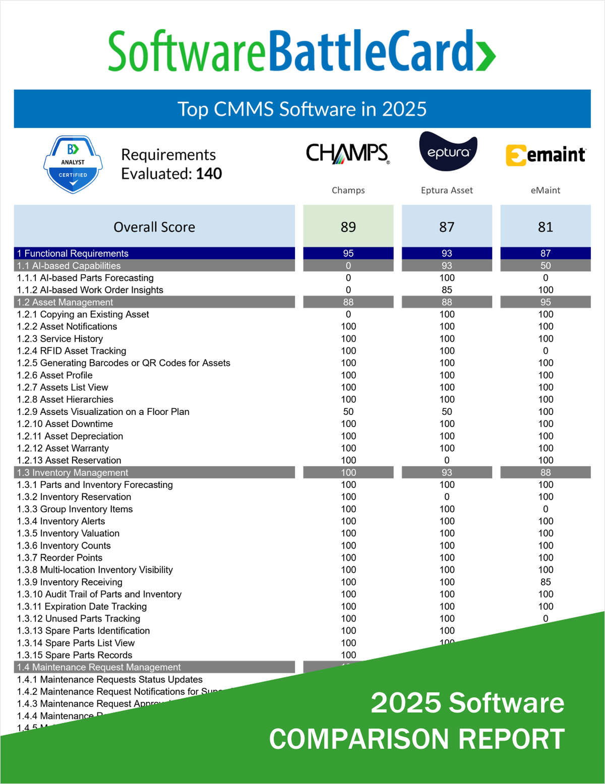 Top CMMS Software BattleCard 2025―Champs vs. Eptura Asset vs. eMaint