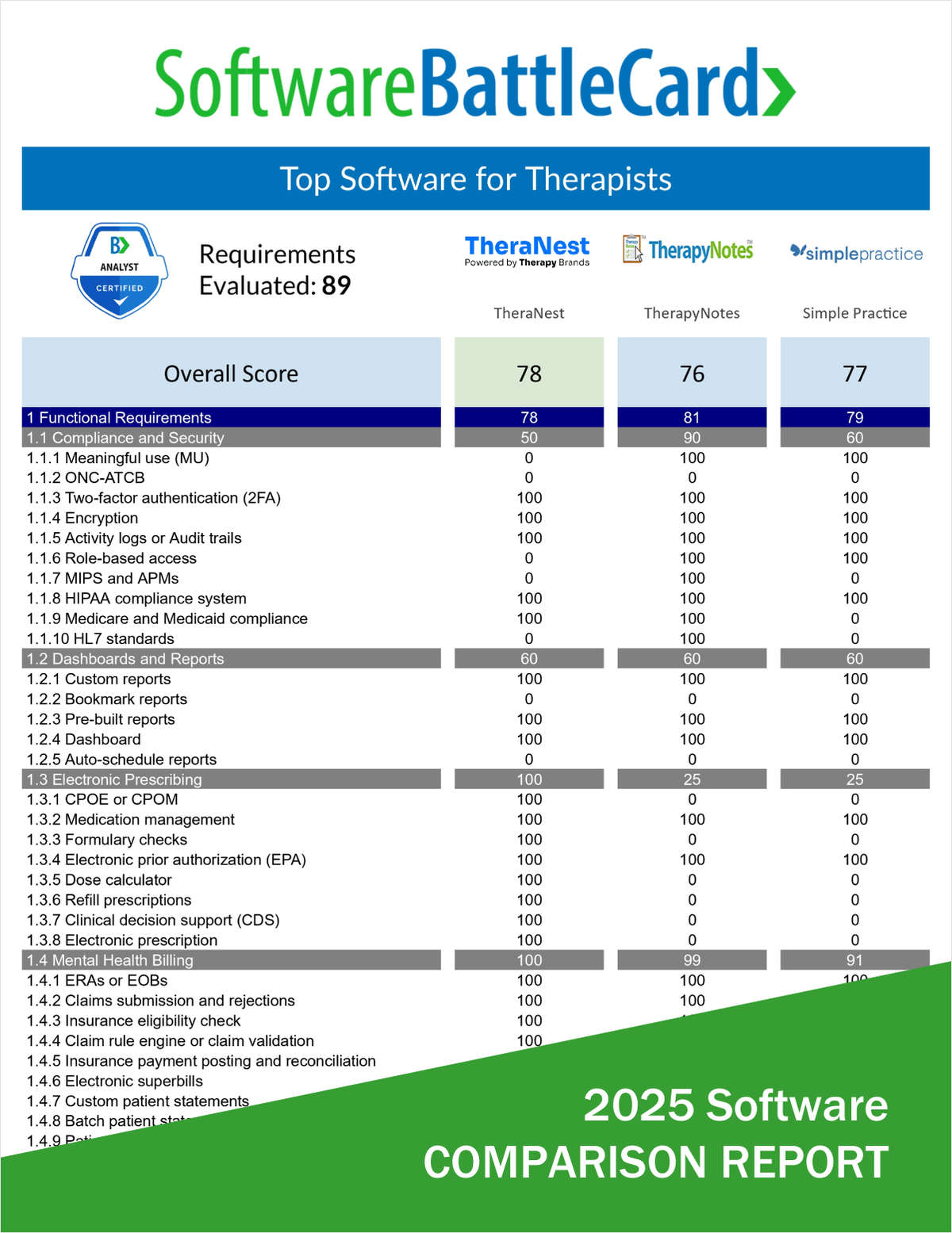 Top Software for Therapists in 2025―TheraNest vs. TherapyNotes vs. Simple Practice