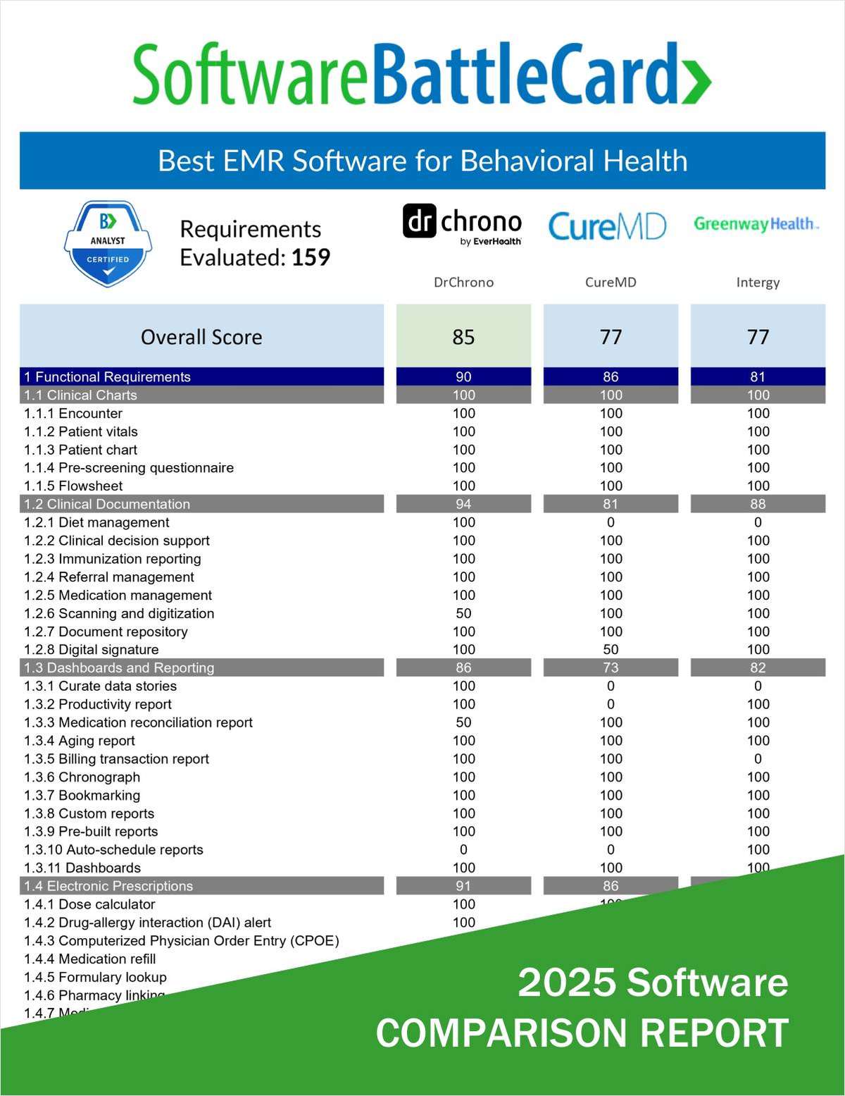 Best EMR Software for Behavioral Health Practices 2025―DrChrono vs. CureMD vs. Intergy