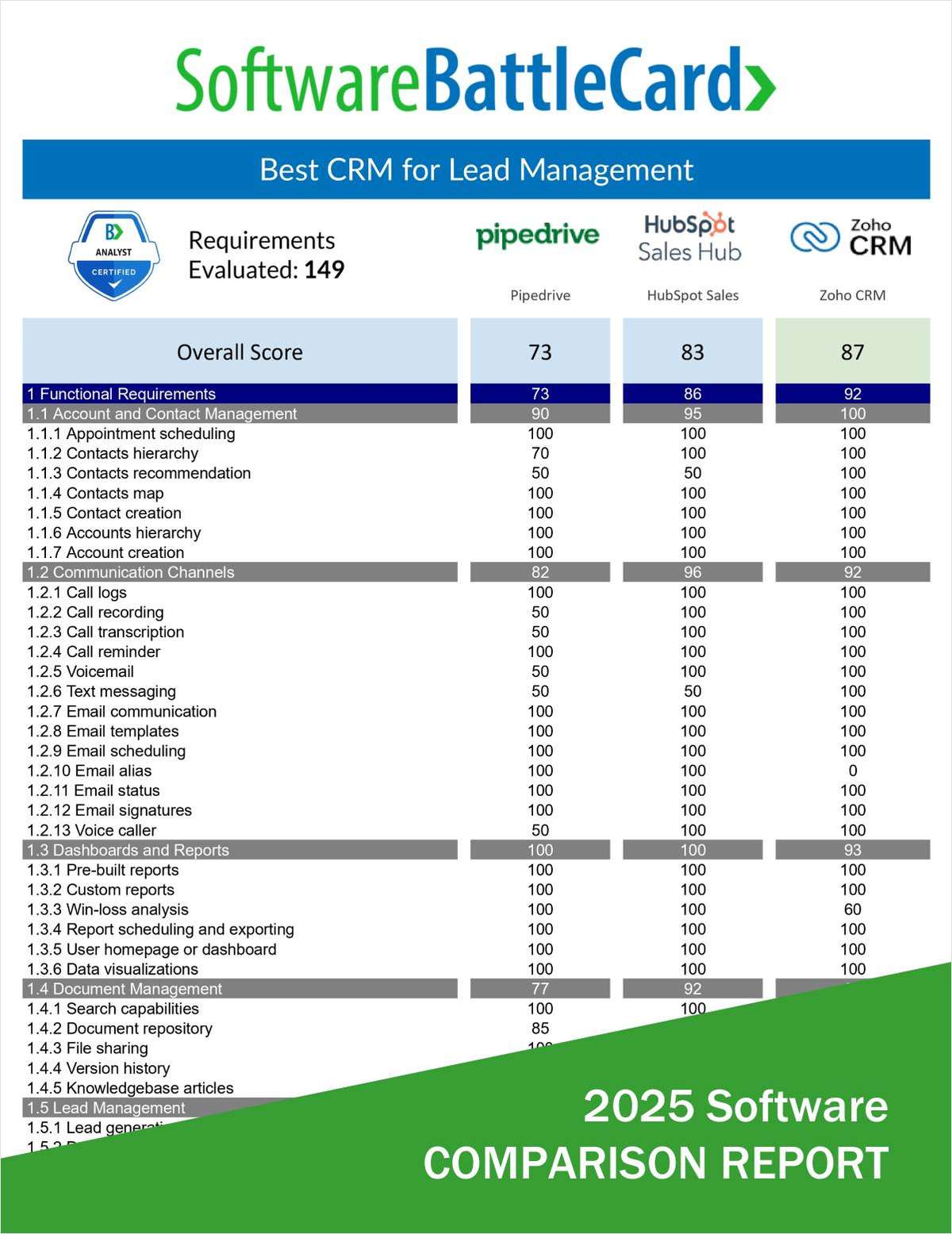 Best CRM Software for Lead Management 2025―Pipedrive vs HubSpot Sales vs Zoho CRM