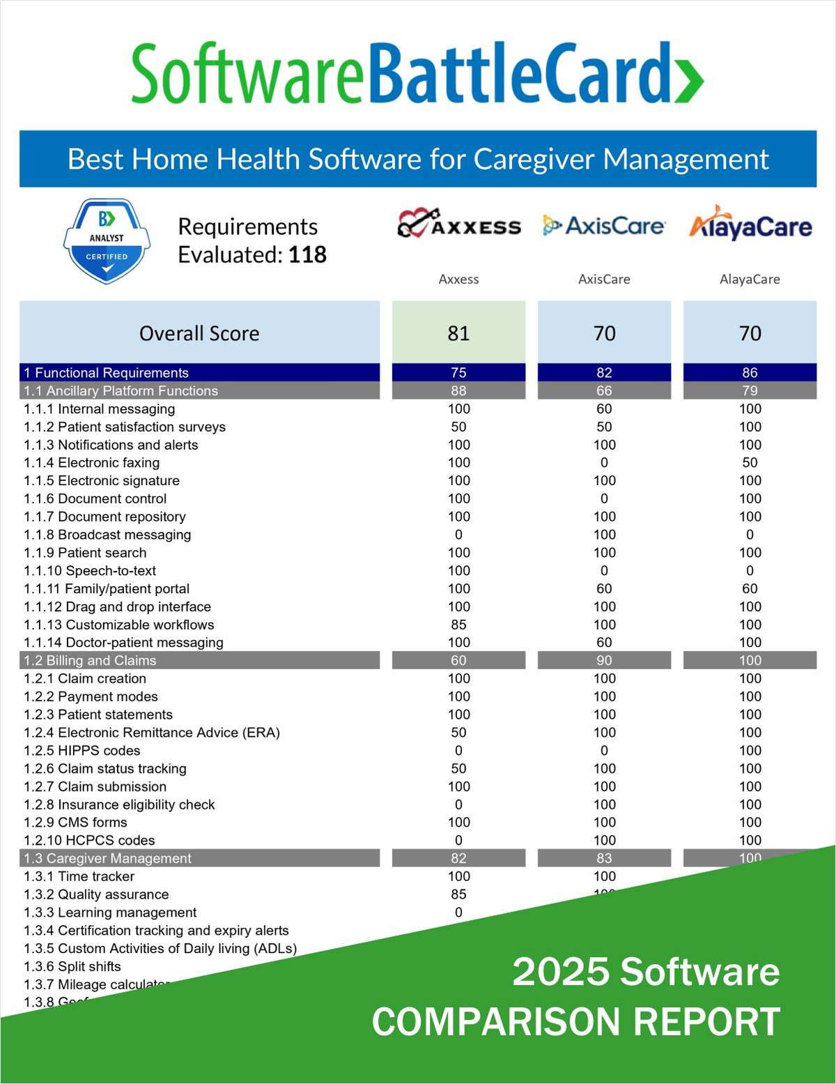Best Home Health Software for Caregiver Management 2025―Axxess vs. AxisCare vs. AlayaCare