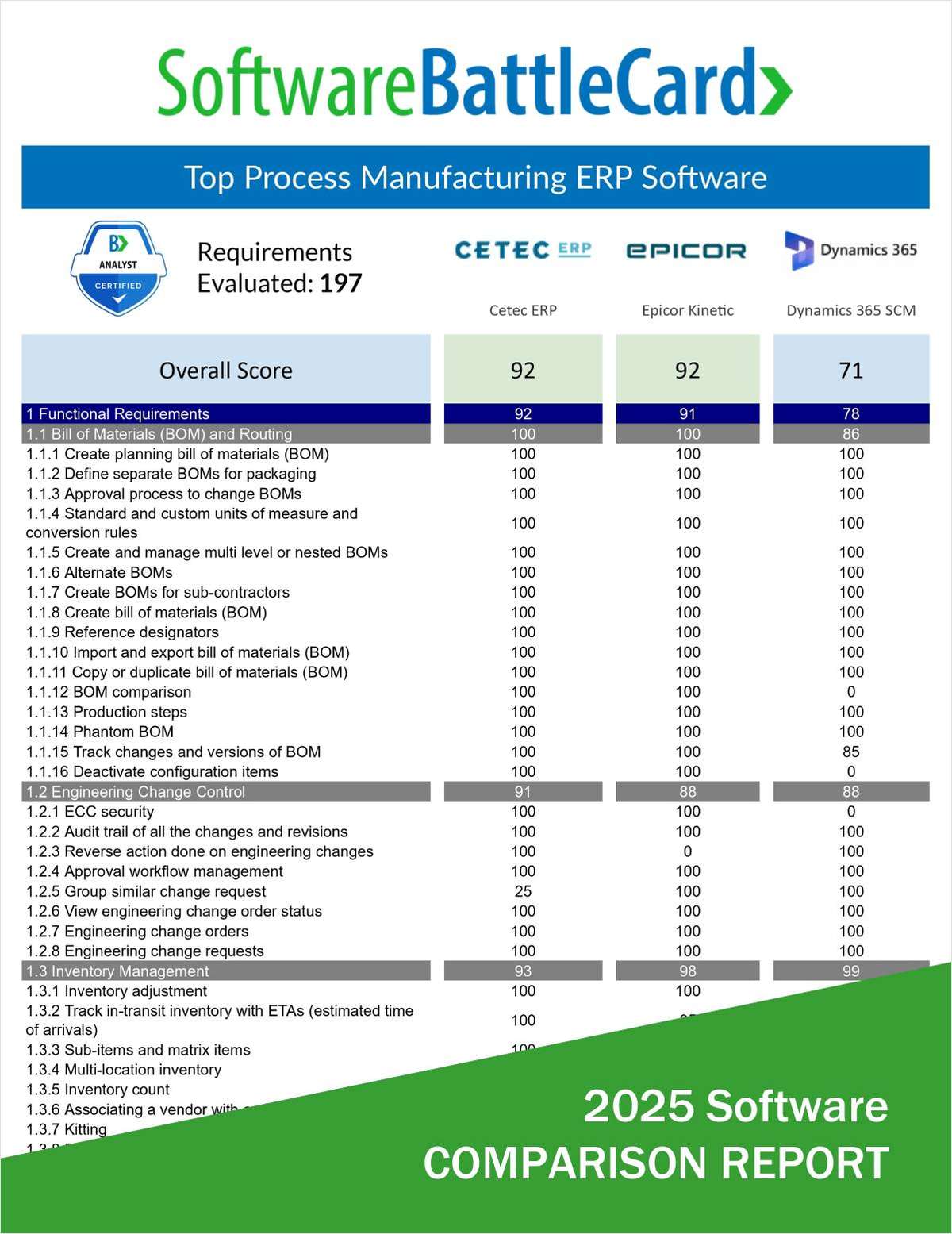 Top Process Manufacturing ERP Software 2025--Cetec ERP vs. Epicor Kinetic vs. Dynamics 365 SCM BattleCard