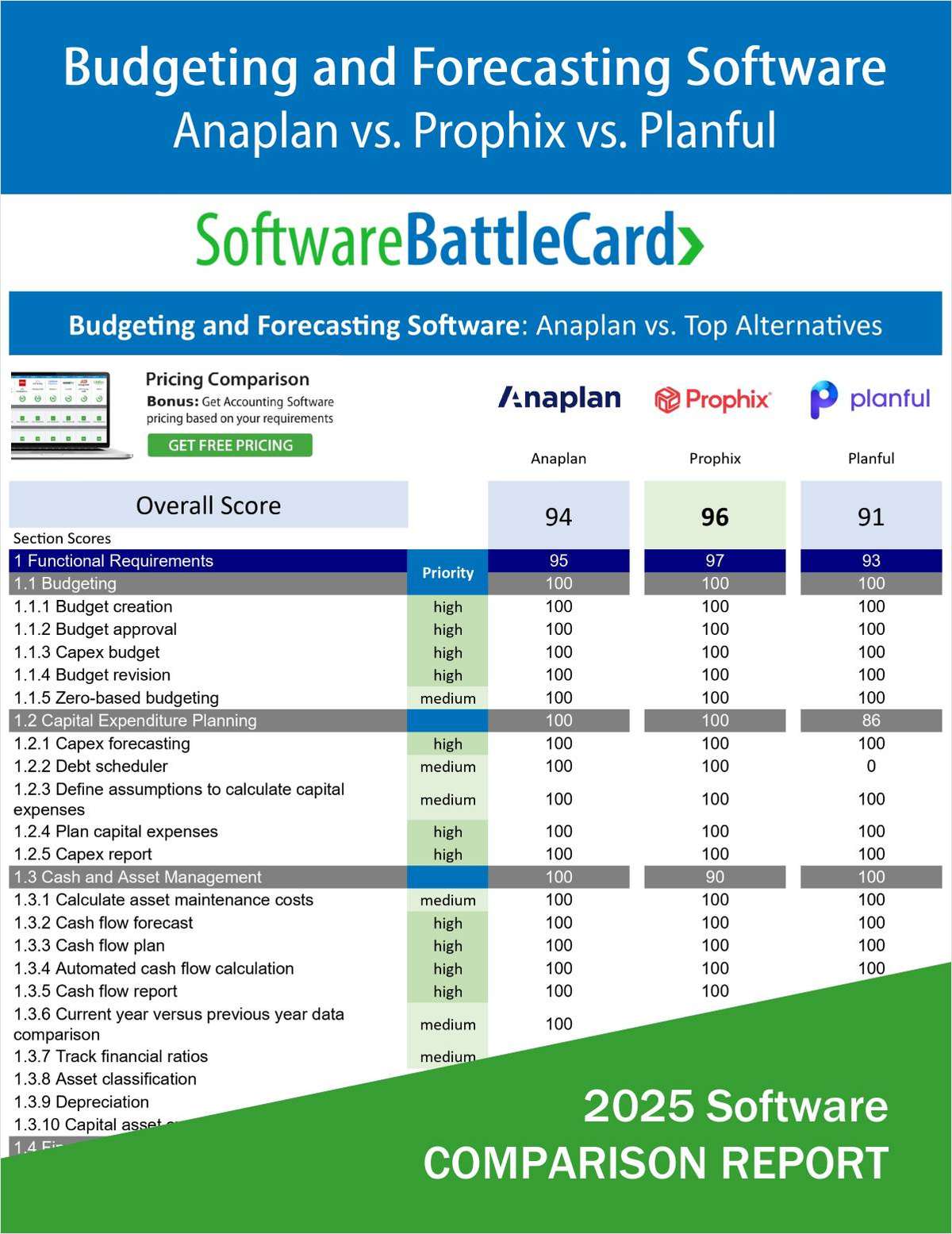 Top Budgeting and Forecasting Software 2025―Anaplan vs. Prophix vs. Planful