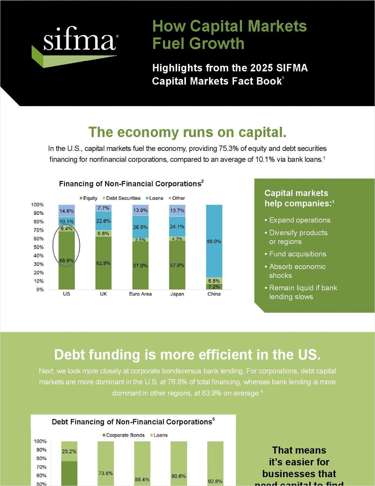 How Capital Markets Fuel Growth