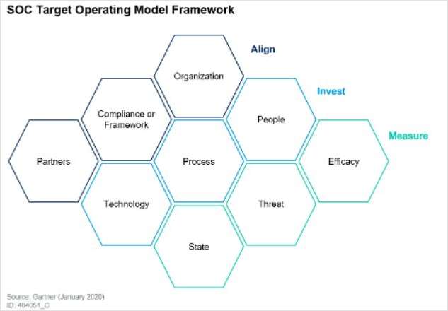 Create an SOC Target Operating Model to Drive Success