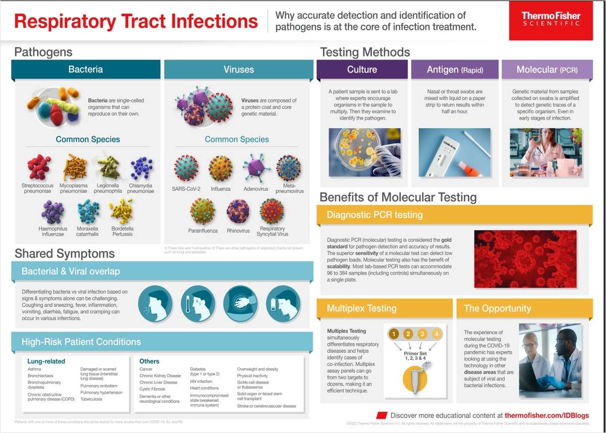 Respiratory Tract Infections: Why Accurate Detection and Identification of Pathogens is at the Core of Infection Treatment
