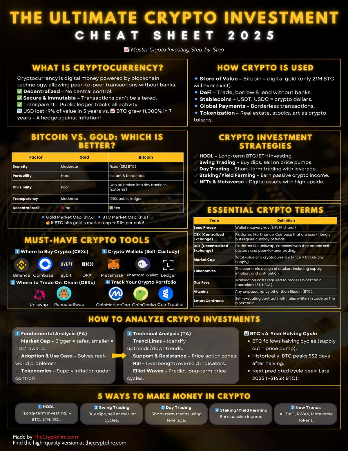 The Ultimate Crypto Investment Cheat Sheet (2025 Guide)