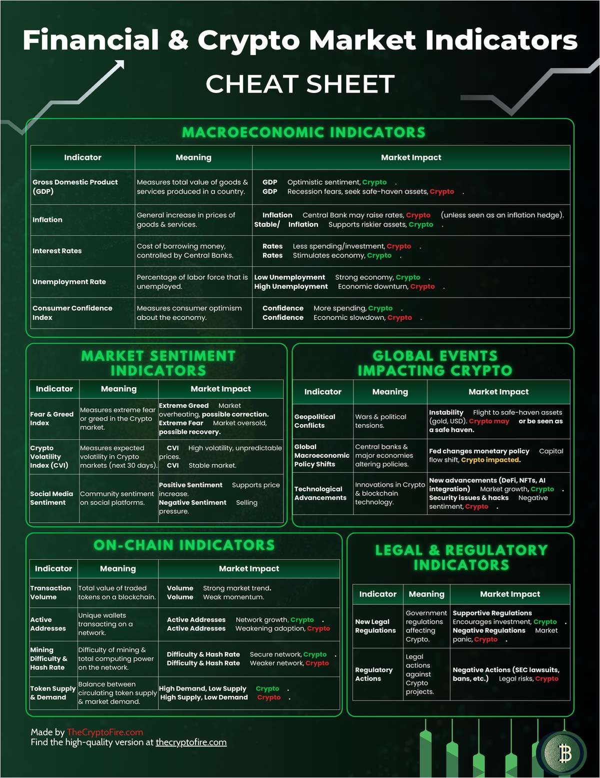 Financial & Crypto Market Indicators Cheat Sheet