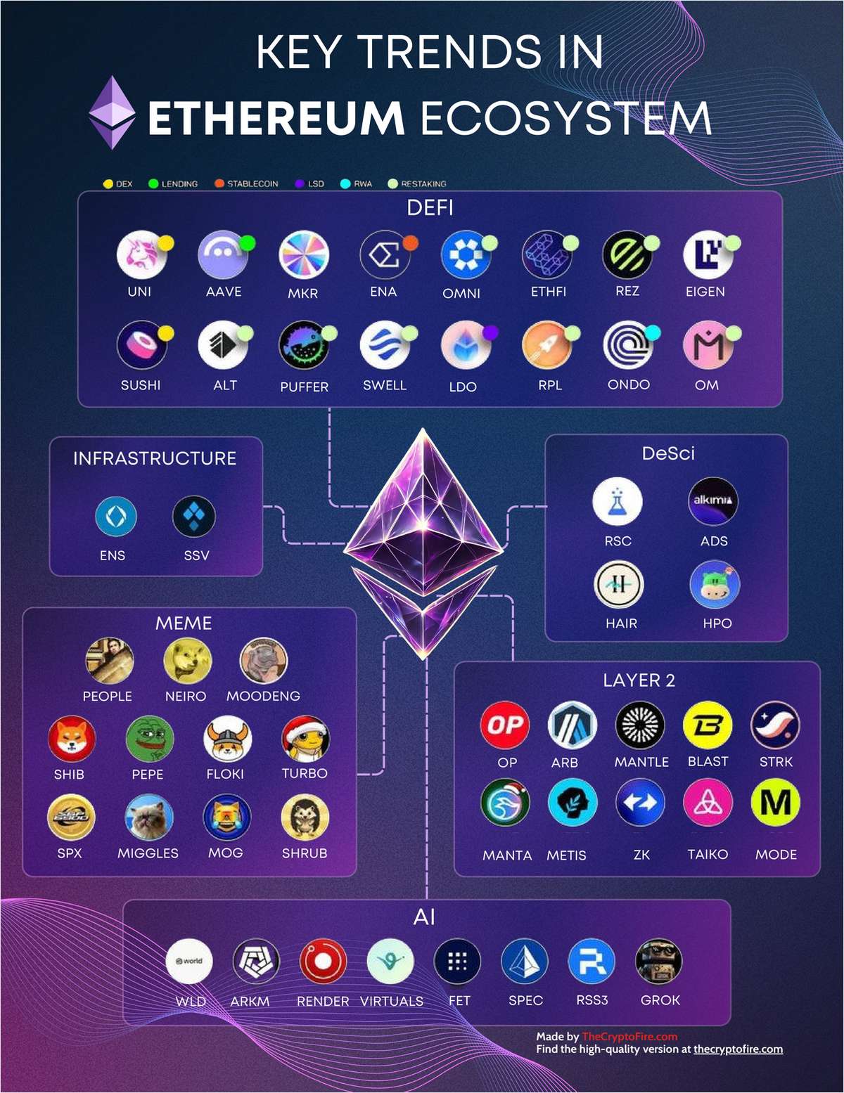 Key Trends in Ethereum Ecosystem