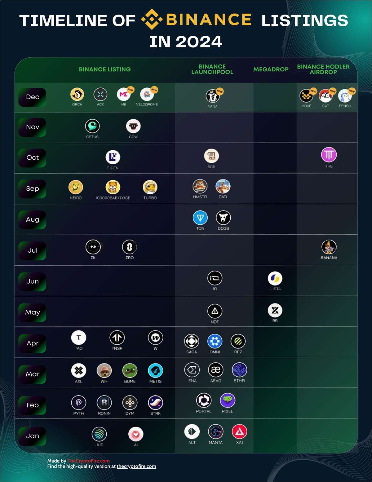 TIMELINE OF BINANCE LISTINGS IN 2024