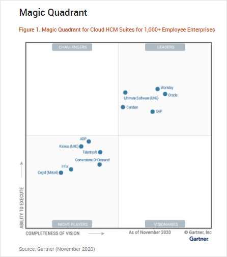 Gartner Magic Quadrant 2022 Cloud